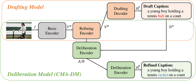 Figure 3 for Cross Modification Attention Based Deliberation Model for Image Captioning