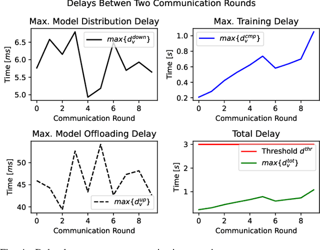 Figure 4 for Mobility, Communication and Computation Aware Federated Learning for Internet of Vehicles