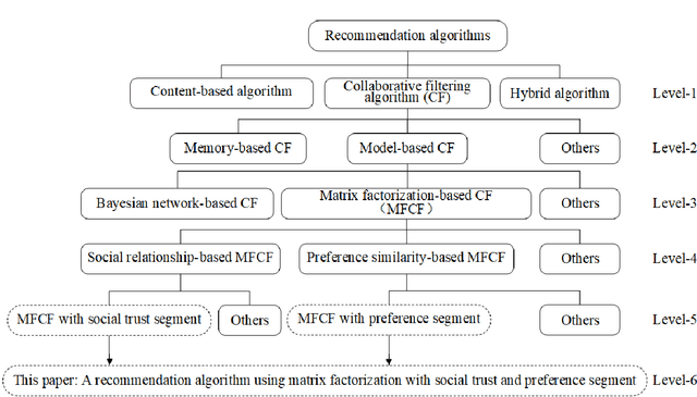 Figure 1 for SPMF: A Social Trust and Preference Segmentation-based Matrix Factorization Recommendation Algorithm