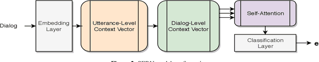Figure 2 for A Self-Attentive Emotion Recognition Network