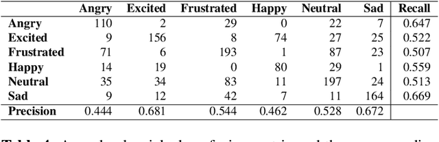Figure 4 for A Self-Attentive Emotion Recognition Network