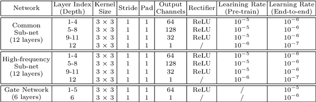 Figure 4 for Deep Cascaded Bi-Network for Face Hallucination