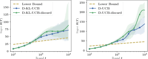 Figure 2 for Stochastic Bandit Models for Delayed Conversions