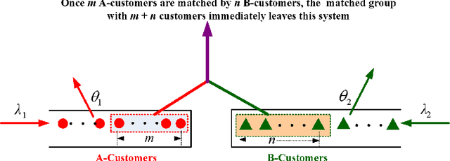Figure 1 for Matched Queues with Matching Batch Pair (m, n)
