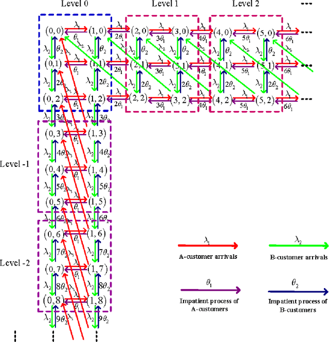 Figure 2 for Matched Queues with Matching Batch Pair (m, n)