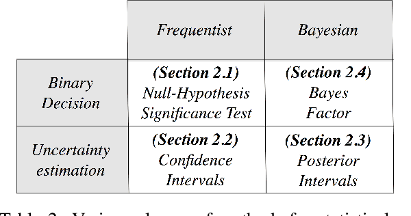 Figure 3 for Not All Claims are Created Equal: Choosing the Right Approach to Assess Your Hypotheses