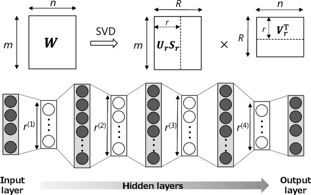 Figure 1 for Scalable Deep Neural Networks via Low-Rank Matrix Factorization