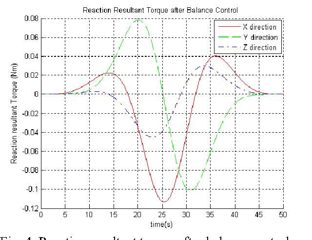 Figure 4 for Dynamic Balance Control of Multi-arm Free-Floating Space Robots