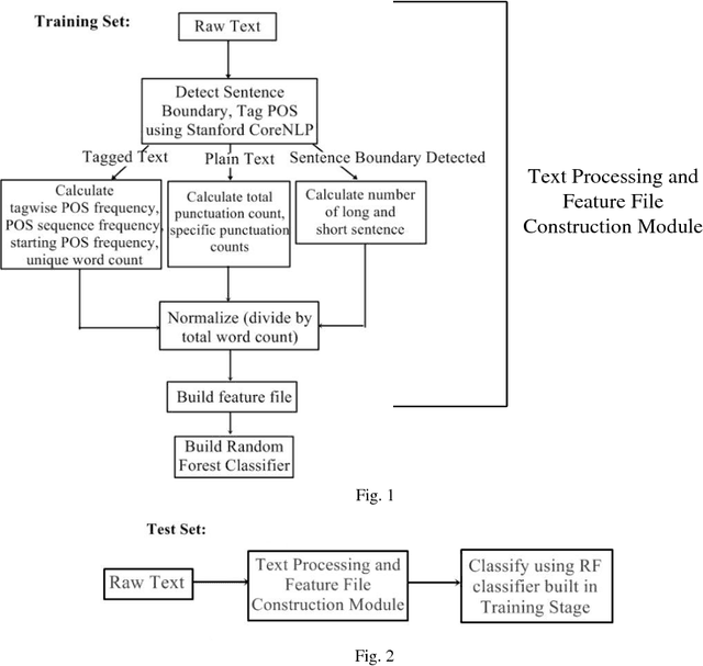 Figure 1 for Authorship Verification - An Approach based on Random Forest