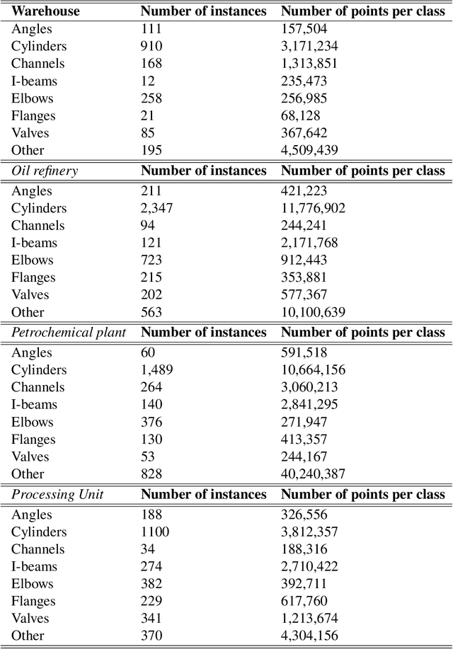 Figure 3 for Instance Segmentation of Industrial Point Cloud Data