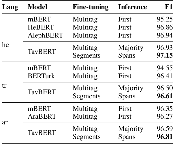 Figure 3 for Breaking Character: Are Subwords Good Enough for MRLs After All?