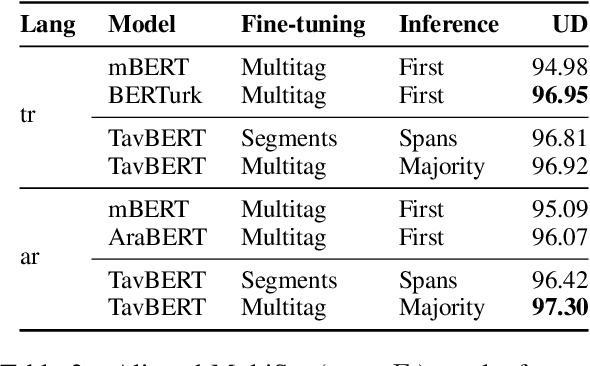 Figure 4 for Breaking Character: Are Subwords Good Enough for MRLs After All?