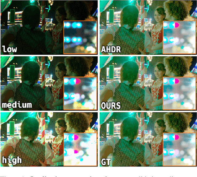 Figure 1 for DRHDR: A Dual branch Residual Network for Multi-Bracket High Dynamic Range Imaging