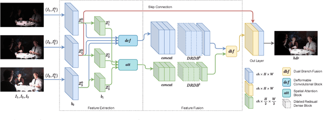 Figure 3 for DRHDR: A Dual branch Residual Network for Multi-Bracket High Dynamic Range Imaging