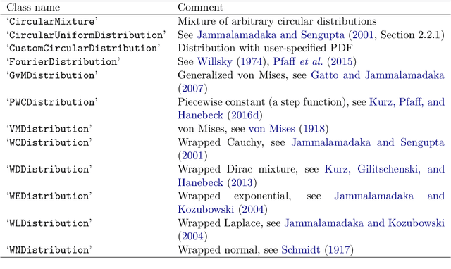Figure 1 for Directional Statistics and Filtering Using libDirectional