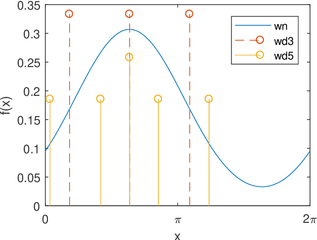 Figure 3 for Directional Statistics and Filtering Using libDirectional