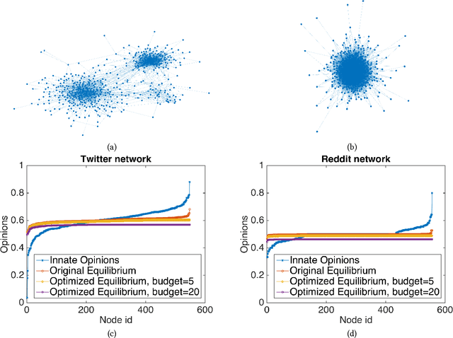 Figure 4 for Minimizing Polarization and Disagreement in Social Networks