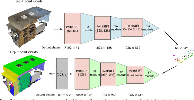Figure 3 for PointSIFT: A SIFT-like Network Module for 3D Point Cloud Semantic Segmentation