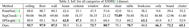 Figure 4 for PointSIFT: A SIFT-like Network Module for 3D Point Cloud Semantic Segmentation