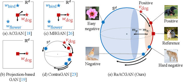 Figure 1 for Rebooting ACGAN: Auxiliary Classifier GANs with Stable Training