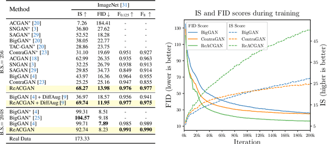 Figure 4 for Rebooting ACGAN: Auxiliary Classifier GANs with Stable Training