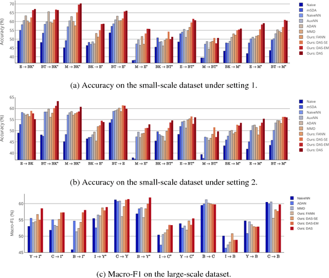 Figure 2 for Adaptive Semi-supervised Learning for Cross-domain Sentiment Classification