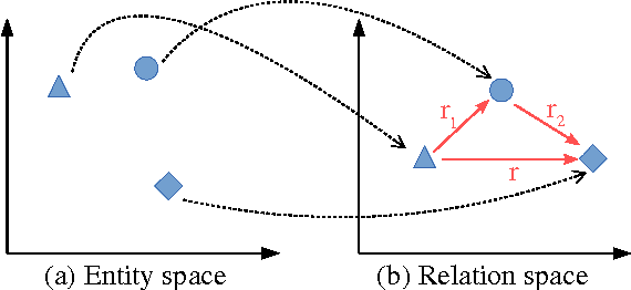 Figure 1 for Improved Knowledge Base Completion by Path-Augmented TransR Model