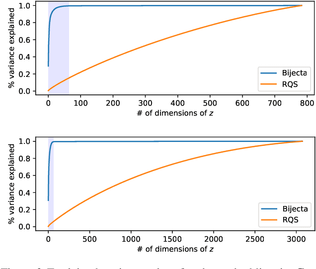 Figure 4 for Learning Bijective Feature Maps for Linear ICA