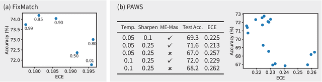 Figure 1 for On the Importance of Calibration in Semi-supervised Learning