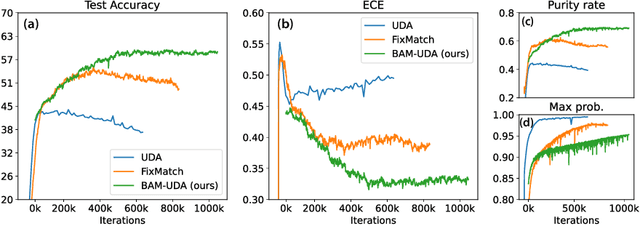 Figure 3 for On the Importance of Calibration in Semi-supervised Learning