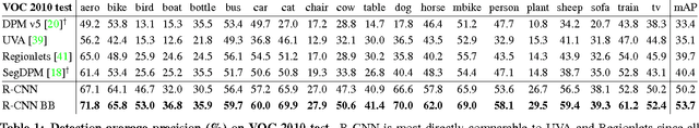 Figure 2 for Rich feature hierarchies for accurate object detection and semantic segmentation