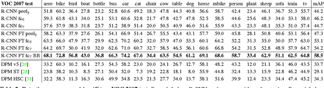 Figure 4 for Rich feature hierarchies for accurate object detection and semantic segmentation