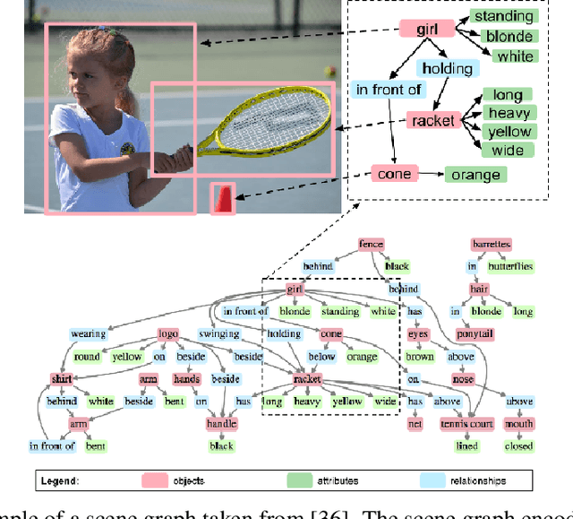 Figure 1 for Visual Relationship Detection using Scene Graphs: A Survey