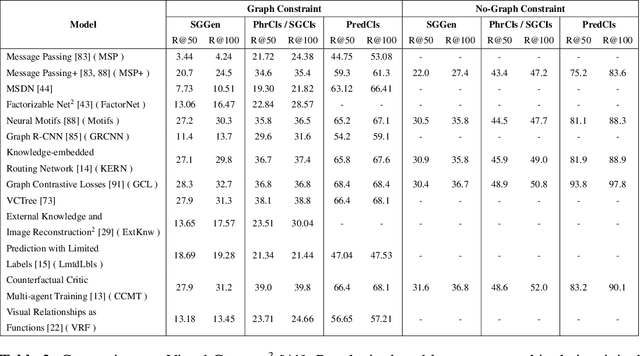 Figure 4 for Visual Relationship Detection using Scene Graphs: A Survey