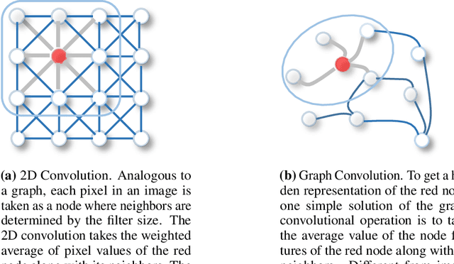 Figure 3 for Visual Relationship Detection using Scene Graphs: A Survey