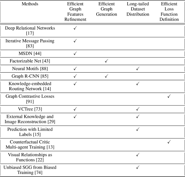 Figure 2 for Visual Relationship Detection using Scene Graphs: A Survey