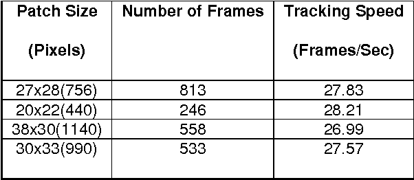Figure 2 for Implementation of an Onboard Visual Tracking System with Small Unmanned Aerial Vehicle (UAV)