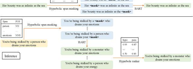 Figure 2 for MOVER: Mask, Over-generate and Rank for Hyperbole Generation