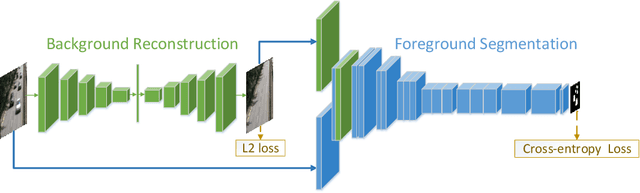 Figure 1 for Joint Background Reconstruction and Foreground Segmentation via A Two-stage Convolutional Neural Network