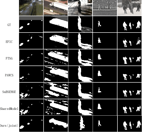 Figure 3 for Joint Background Reconstruction and Foreground Segmentation via A Two-stage Convolutional Neural Network