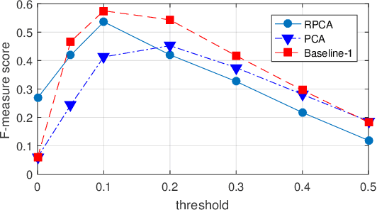 Figure 4 for Joint Background Reconstruction and Foreground Segmentation via A Two-stage Convolutional Neural Network