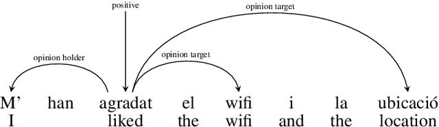 Figure 2 for MultiBooked: A Corpus of Basque and Catalan Hotel Reviews Annotated for Aspect-level Sentiment Classification