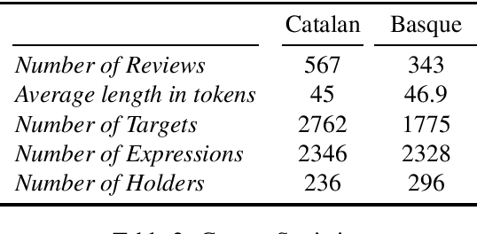 Figure 3 for MultiBooked: A Corpus of Basque and Catalan Hotel Reviews Annotated for Aspect-level Sentiment Classification