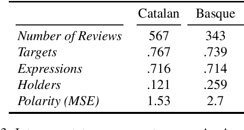 Figure 4 for MultiBooked: A Corpus of Basque and Catalan Hotel Reviews Annotated for Aspect-level Sentiment Classification