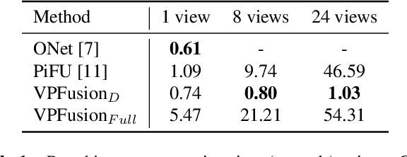 Figure 3 for VPFusion: Joint 3D Volume and Pixel-Aligned Feature Fusion for Single and Multi-view 3D Reconstruction