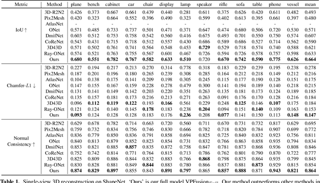 Figure 1 for VPFusion: Joint 3D Volume and Pixel-Aligned Feature Fusion for Single and Multi-view 3D Reconstruction