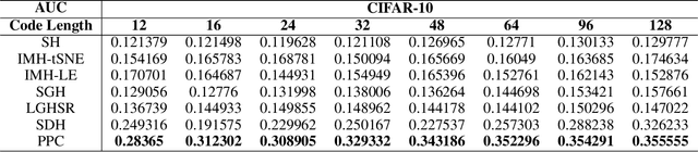 Figure 2 for Proximity Preserving Binary Code using Signed Graph-Cut