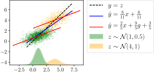 Figure 3 for Noise Induces Loss Discrepancy Across Groups for Linear Regression