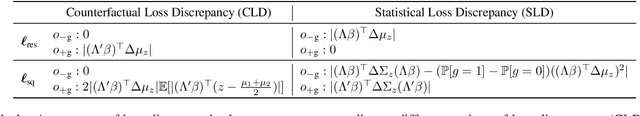 Figure 2 for Noise Induces Loss Discrepancy Across Groups for Linear Regression