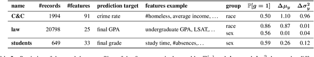Figure 4 for Noise Induces Loss Discrepancy Across Groups for Linear Regression